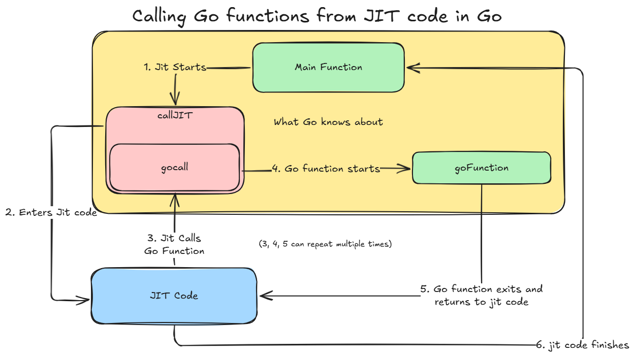 calling go functions from jit code in go